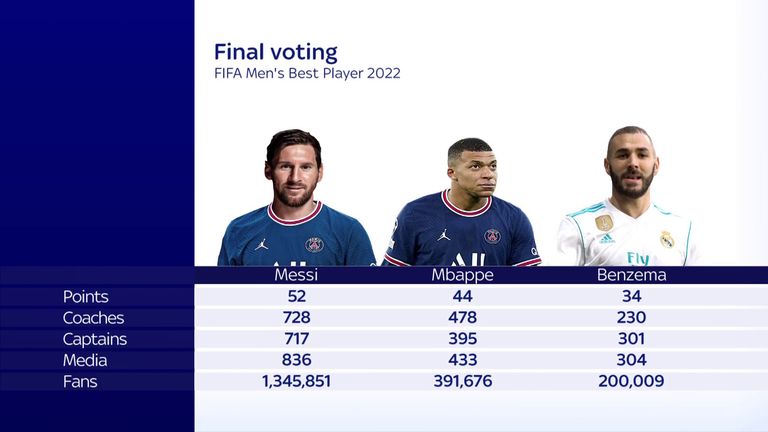 A breakdown of the votes for FIFA Men&#39;s Best Player 2022