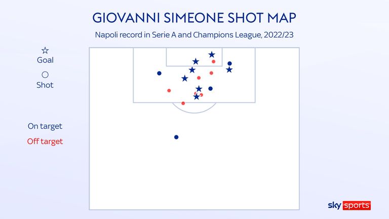Giovanni Simeone&#39;s shot map in Serie A and Champions League for Napoli this season