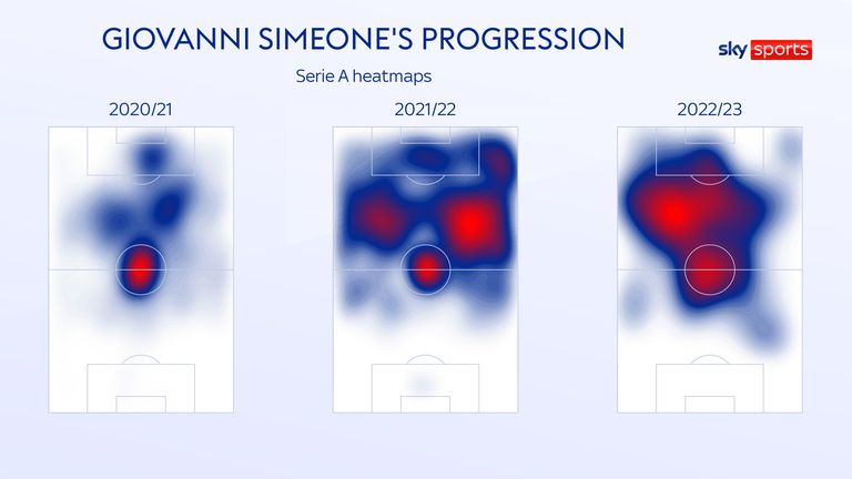 Giovanni Simeone's progression as a player can be seen in his Serie A heatmaps