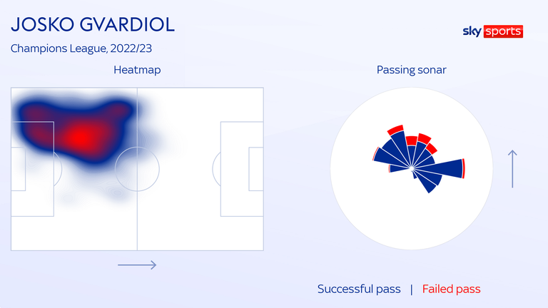 Josko Gvardiol is a left-sided centre-back with a talent for line-breaking passes forward
