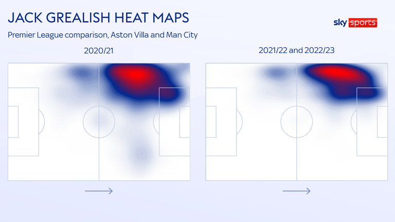 Jack Grealish is operating closer to the left-hand touchline for Man City