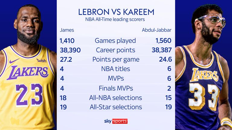 Career stats comparison (as of February 8, 2023) - LeBron James vs Kareem Abdul-Jabbar