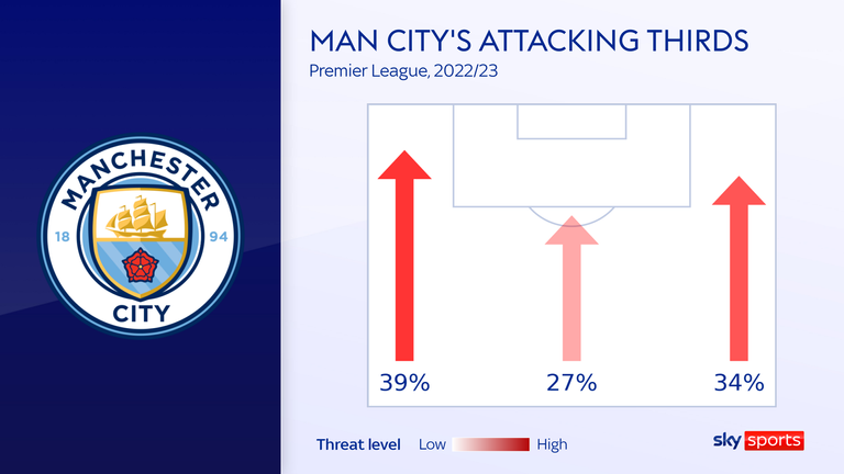 Man City are directing 39 per cent of their attacks down Jack Grealish's flank