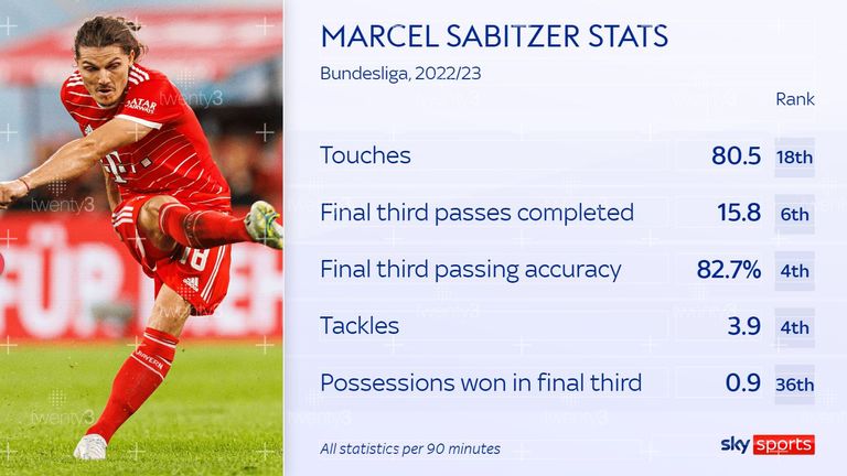 Marcel Sabitzer's stats for Bayern Munich this season