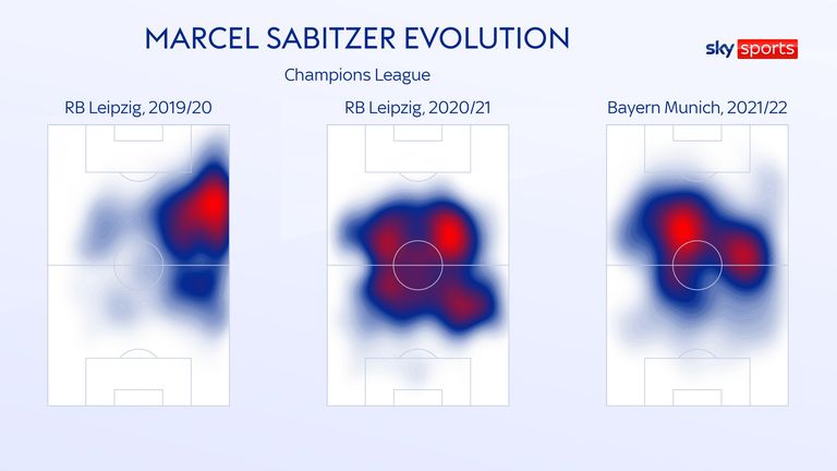 Marcel Sabitzer&#39;s Champions League heatmaps reveal his changing role in the team