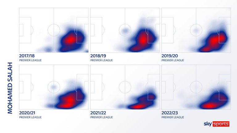 Mohamed Salah&#39;s heatmaps for Liverpool in the Premier League