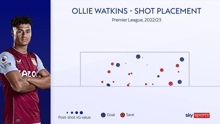 Ollie Watkins' shot placement in the Premier League this season