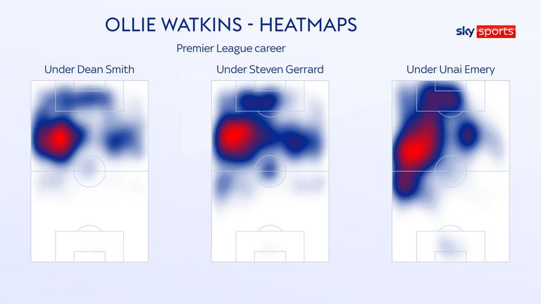 How Ollie Watkins' heatmaps have evolved in the Premier League under different managers