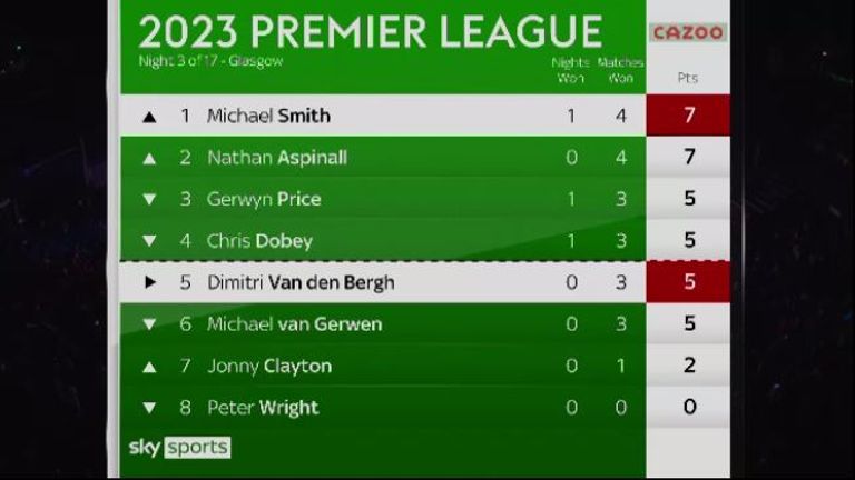 Premier League Darts standings after Glasgow