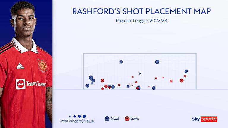 Peta tembakan Marcus Rashford di Premier League musim ini menunjukkan dia menembak rendah, seperti yang dikatakan Sir Alex Ferguson