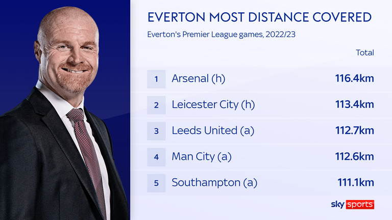 Everton ran 116.4km in the win over Arsenal