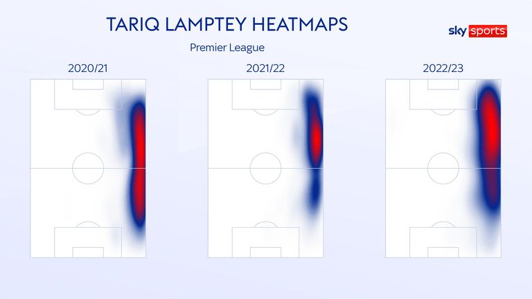 Tariq Lamptey's heatmap progression at Brighton year on year