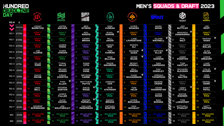 The Hundred Men&#39;s squads and draft order