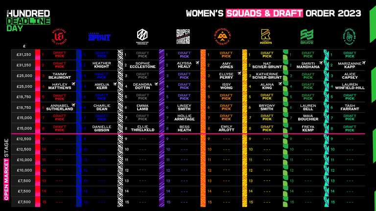  The Hundred Women&#39;s squads and draft order