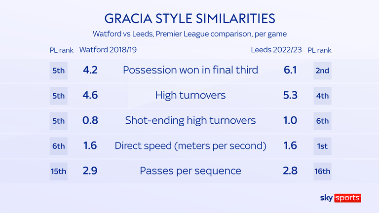 Javi Gracia's Watford played in a similar way to Leeds in some respects