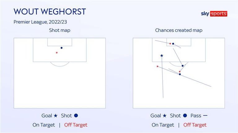 Weghorst has created more chances than shots taken
