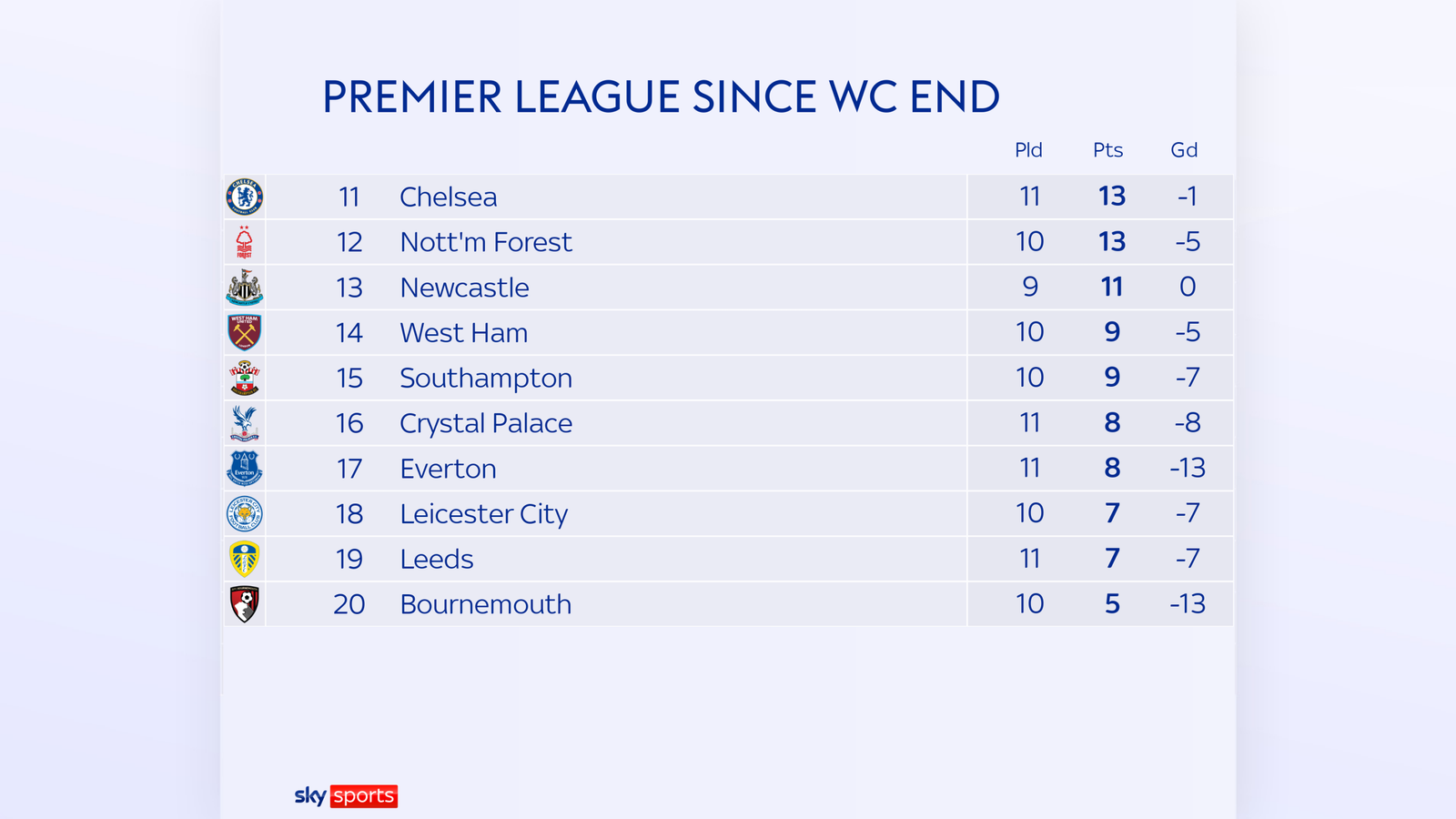 Have Crystal Palace, with no shots on target in 196 minutes or win in