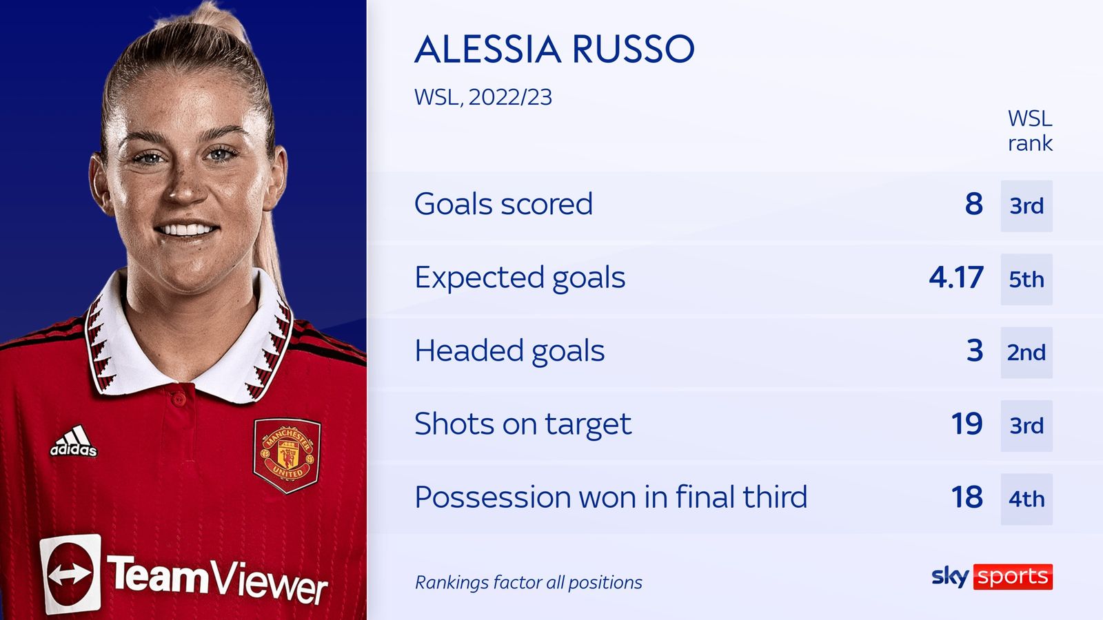 Alessia Russo: Man Utd are flying in the Women's Super League - so why ...