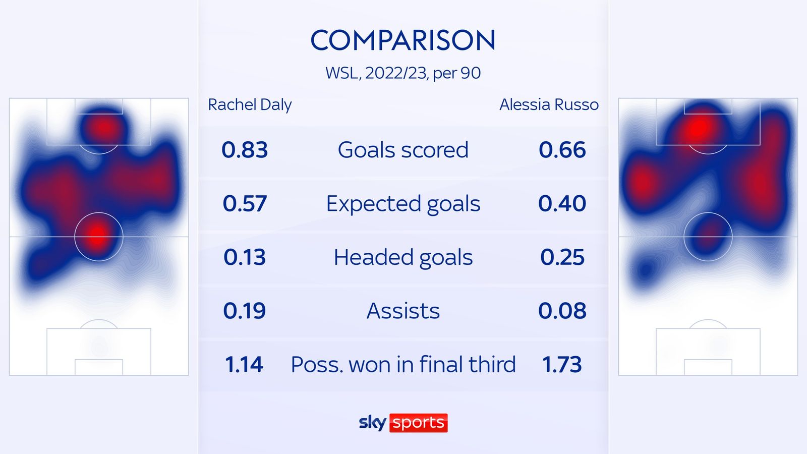 Manchester United's Alessia Russo vs Aston Villa's Rachel Daly: Two ...