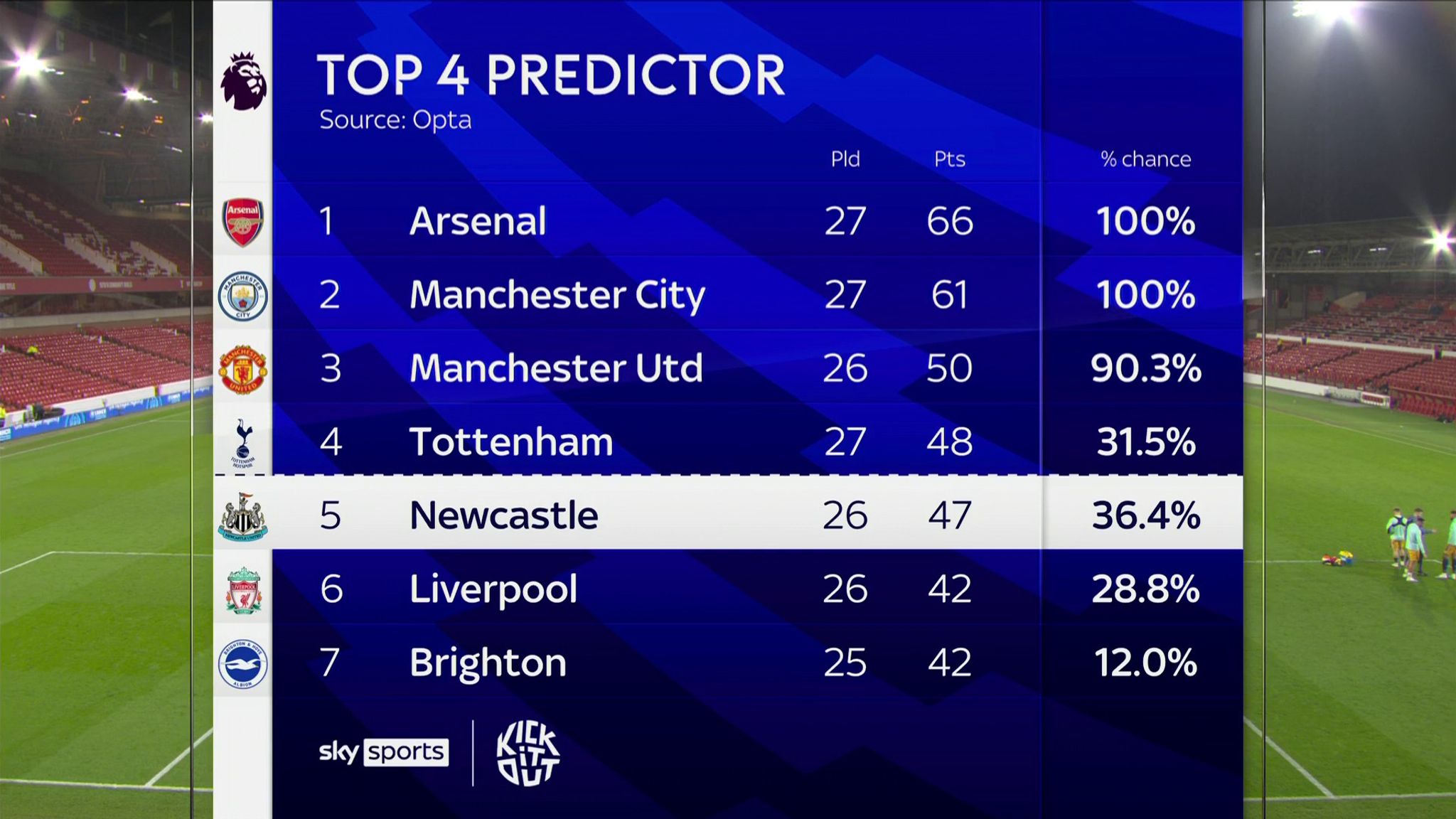 Man Utd In 'real Fight' For Premier League Top-four Finish After ...