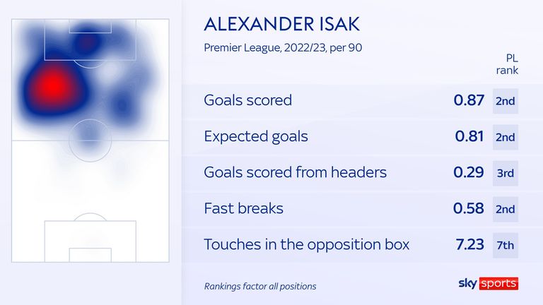 Alexander Isak has been a real threat for Newcastle when he has been able to get onto the pitch