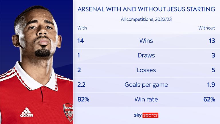 Arsenal have won 14 of the 17 games that Gabriel Jesus has started