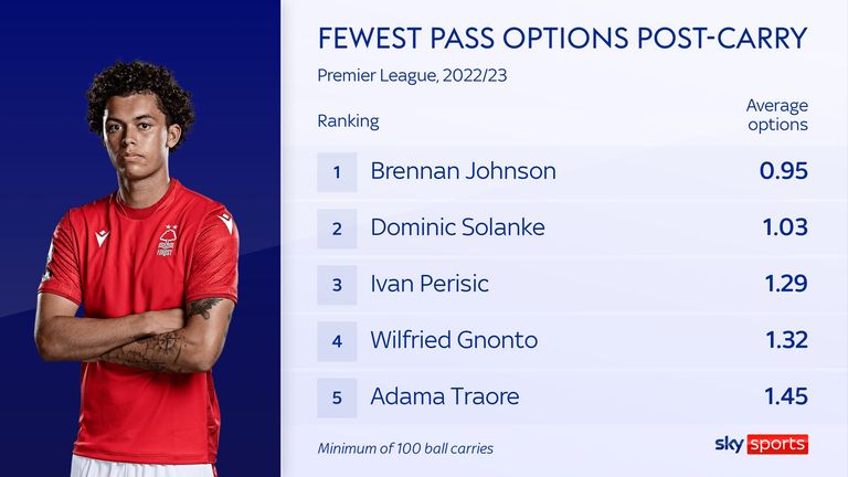 Brennan Johnson de Nottingham Forest tiene la menor cantidad de opciones de pase de cualquier jugador con más de 100 acarreos de balón