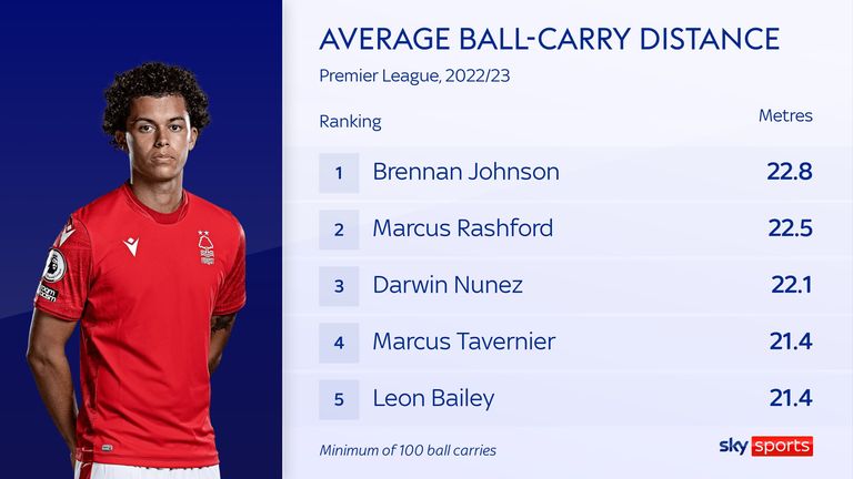 Brennan Johnson of Nottingham Forest has the highest average ball-carry distance of any Premier League player this season with more than 100 ball carries