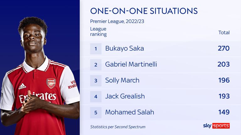 Arsenal's Bukayo Saka has had more one-on-one situations than any other player in the Premier League this season