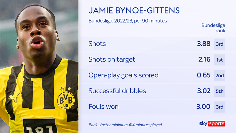 Jamie Bynoe-Gittens has impressed in the Bundesliga this season