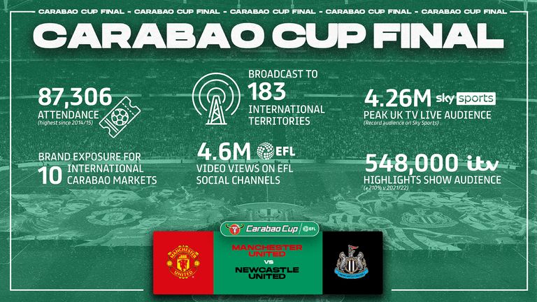 The Carabao Cup final in numbers