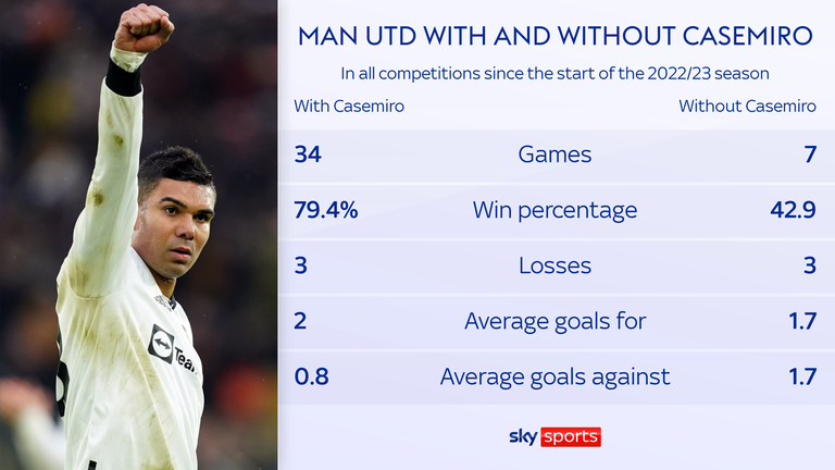 Casemiro Man Utd