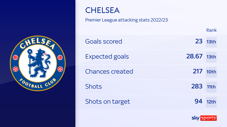 Chelsea&#39;s attacking stats in the Premier League this season