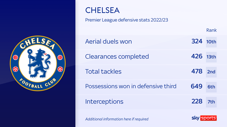 Chelsea&#39;s defensive stats in the Premier League this season