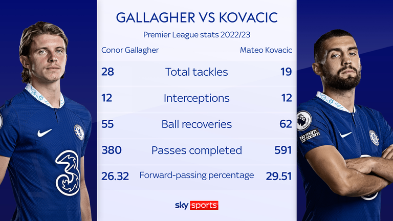 Conor Gallagher and Mateo Kovacic&#39;s Premier League stats compared