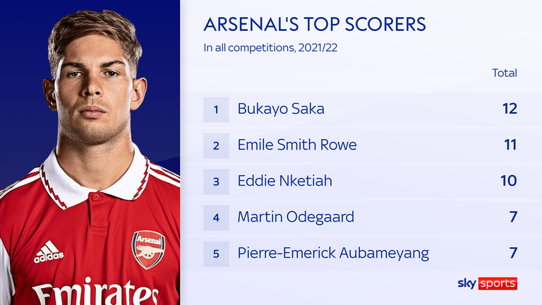Hanya Bukayo Saka yang mencetak gol lebih banyak dari Emile Smith Rowe untuk Arsenal musim lalu
