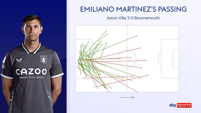 Emiliano Martinez's pass map in Aston Villa's win over Bournemouth