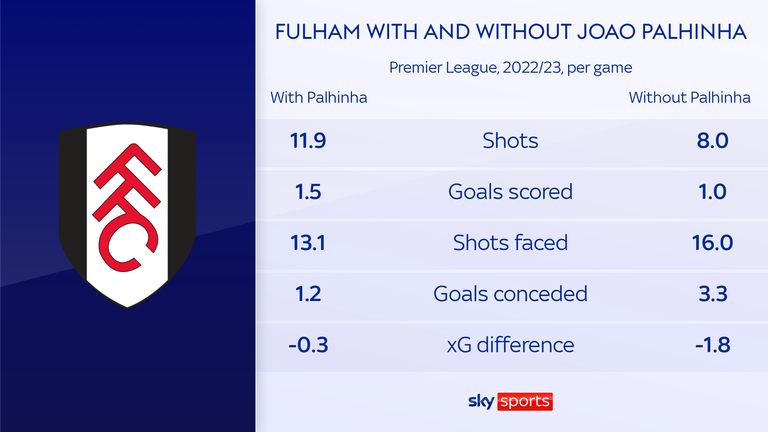 Fulham's record with and without Joao Palhinha shows his importance