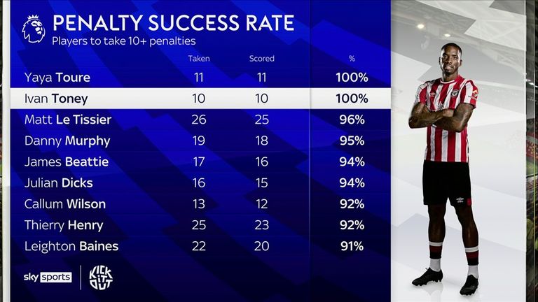 Ivan Toney ha marcado sus 10 penaltis en la Premier League