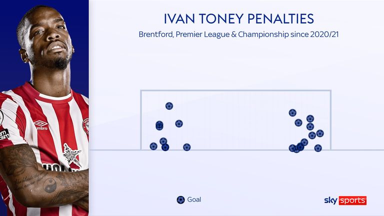 Ivan Toney's goal record, penalties, previous clubs & market value