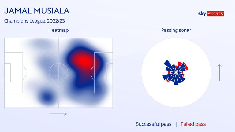 Jamal Musiala's heatmap and passing sonar for Bayern Munich in the Champions League this season