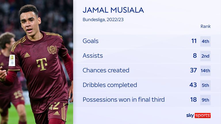 Bayern Munich&#39;s Jamal Musiala has been in fantastic form in the Bundesliga this season
