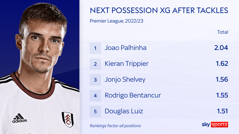 Joao Palhinha's tackles have generated 2.04 expected goals for Fulham