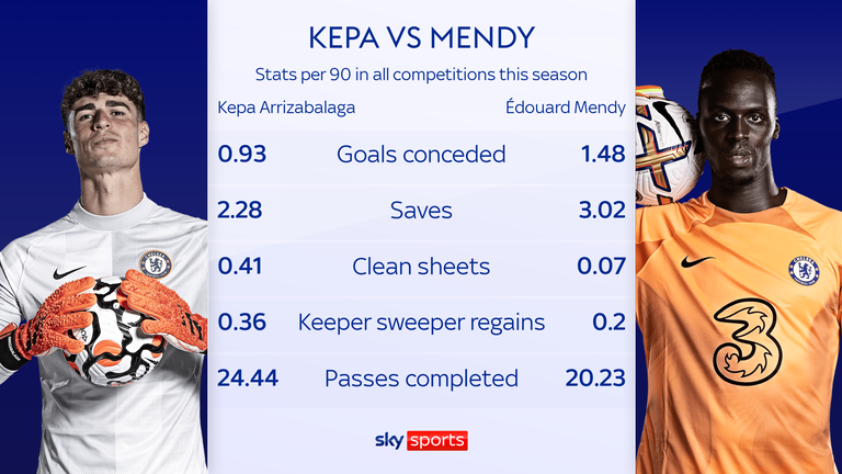 Kepa Arrizabalaga and Edouard Mendy&#39;s Premier League stats compared
