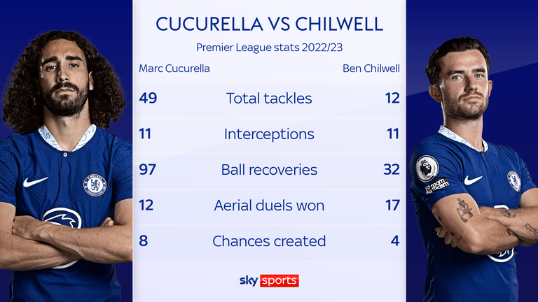 A comparison of Marc Cucurella and Ben Chilwell&#39;s Premier League stats this season