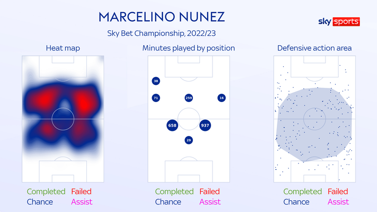 Marcelino Nunez has made 21 Championship starts for Norwich in a variety of roles