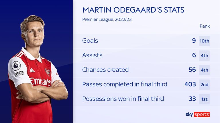 Martin Odegaard's stats for Arsenal in the Premier League this season