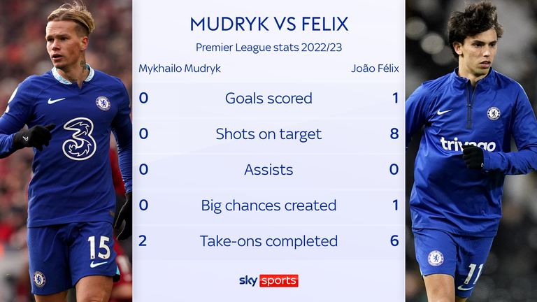 A comparison of Mykhailo Mudryk and Joao Felix&#39;s Premier League stats
