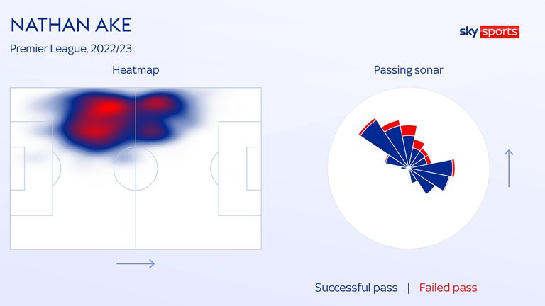 Nathan Ake's passing sonar and heatmap for Manchester City this season