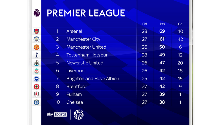 Premier League table 31/3